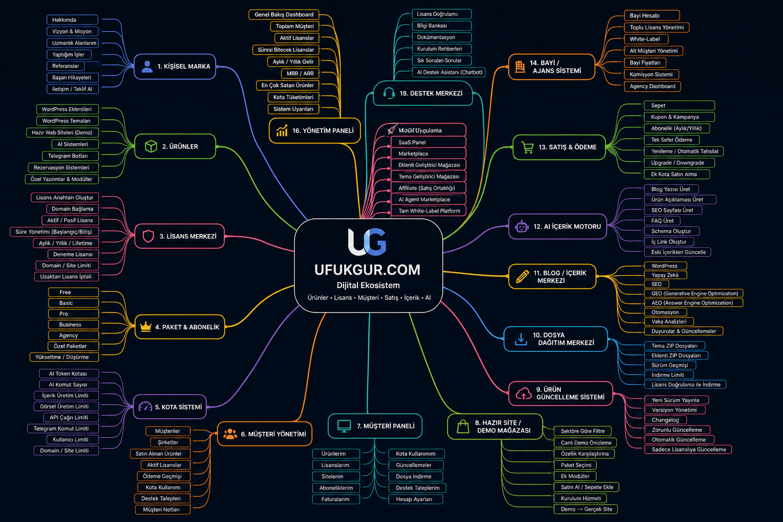 UfukGur dijital ekosistem mindmap